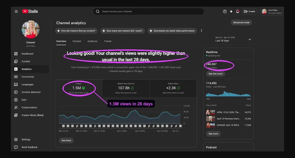 Joni Patry YouTube Studio · April 2026, numbers circled